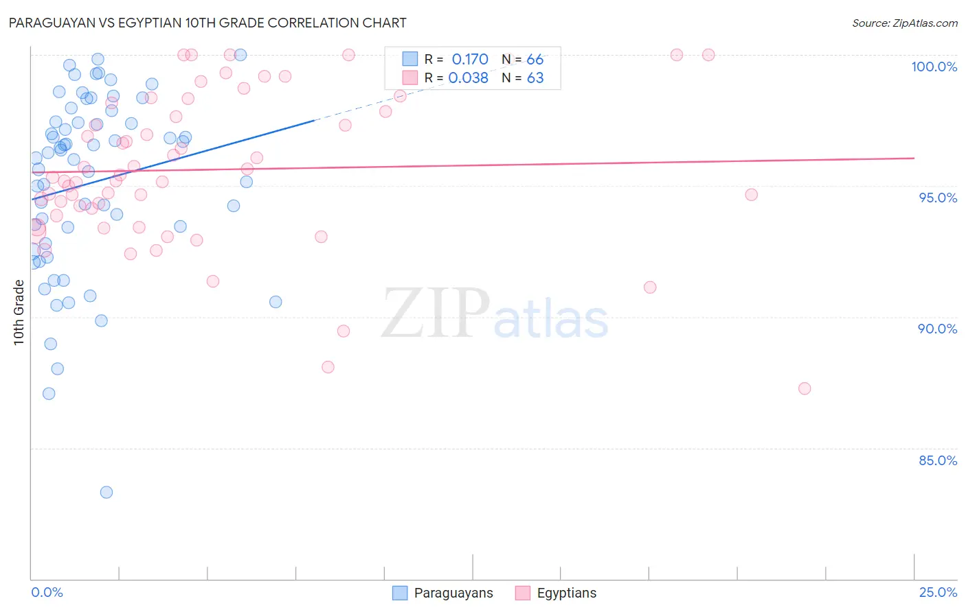 Paraguayan vs Egyptian 10th Grade