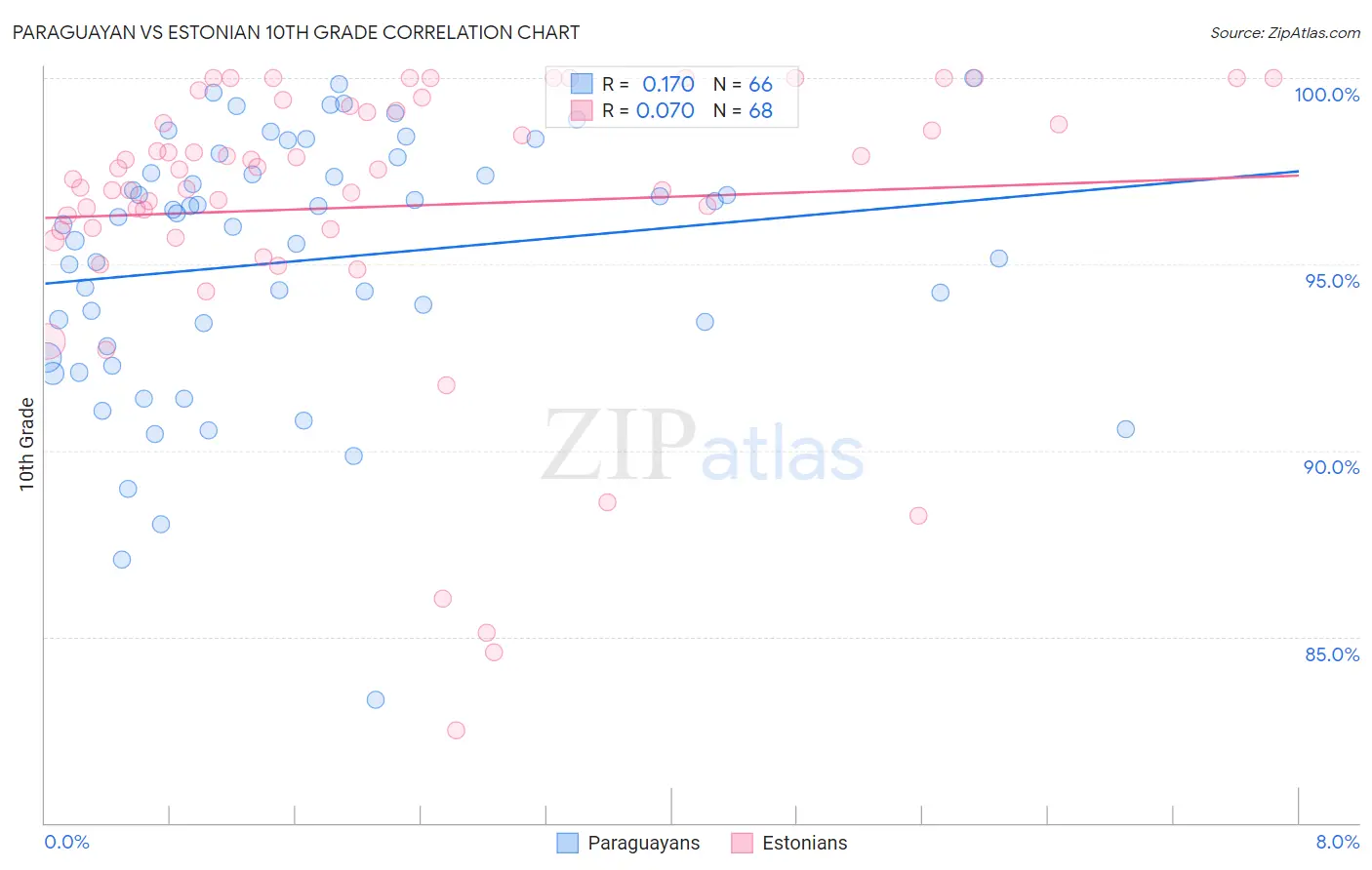 Paraguayan vs Estonian 10th Grade