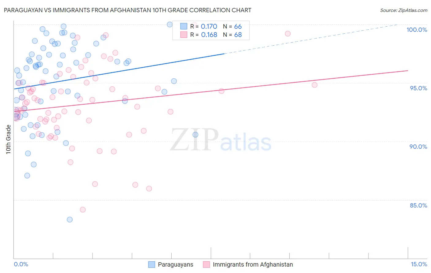 Paraguayan vs Immigrants from Afghanistan 10th Grade