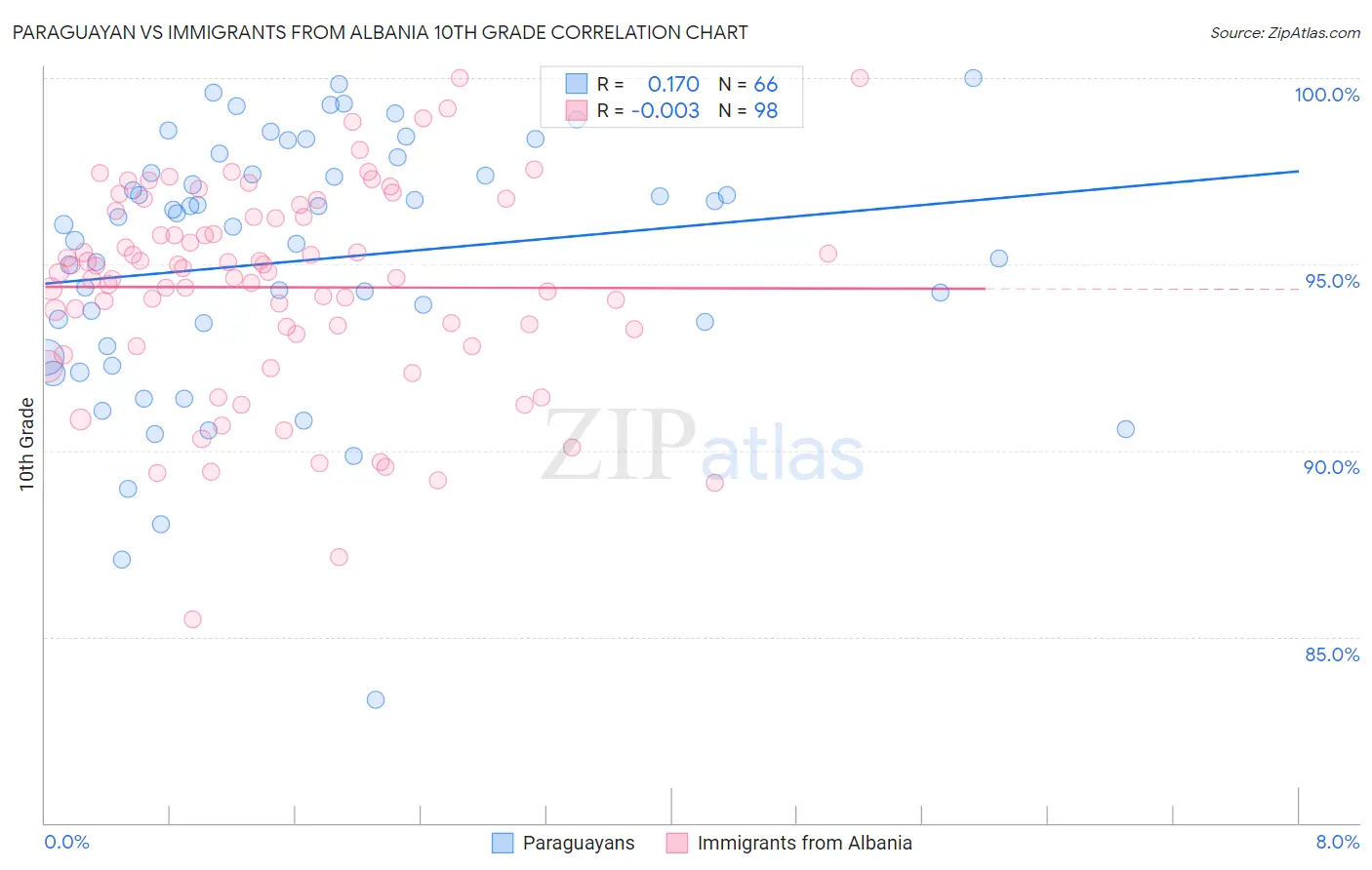 Paraguayan vs Immigrants from Albania 10th Grade