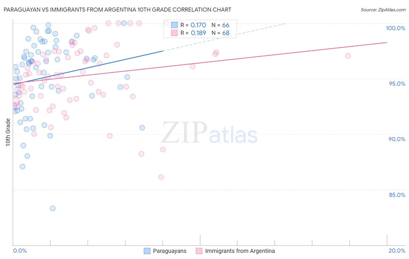 Paraguayan vs Immigrants from Argentina 10th Grade