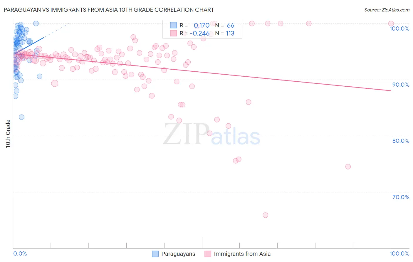 Paraguayan vs Immigrants from Asia 10th Grade