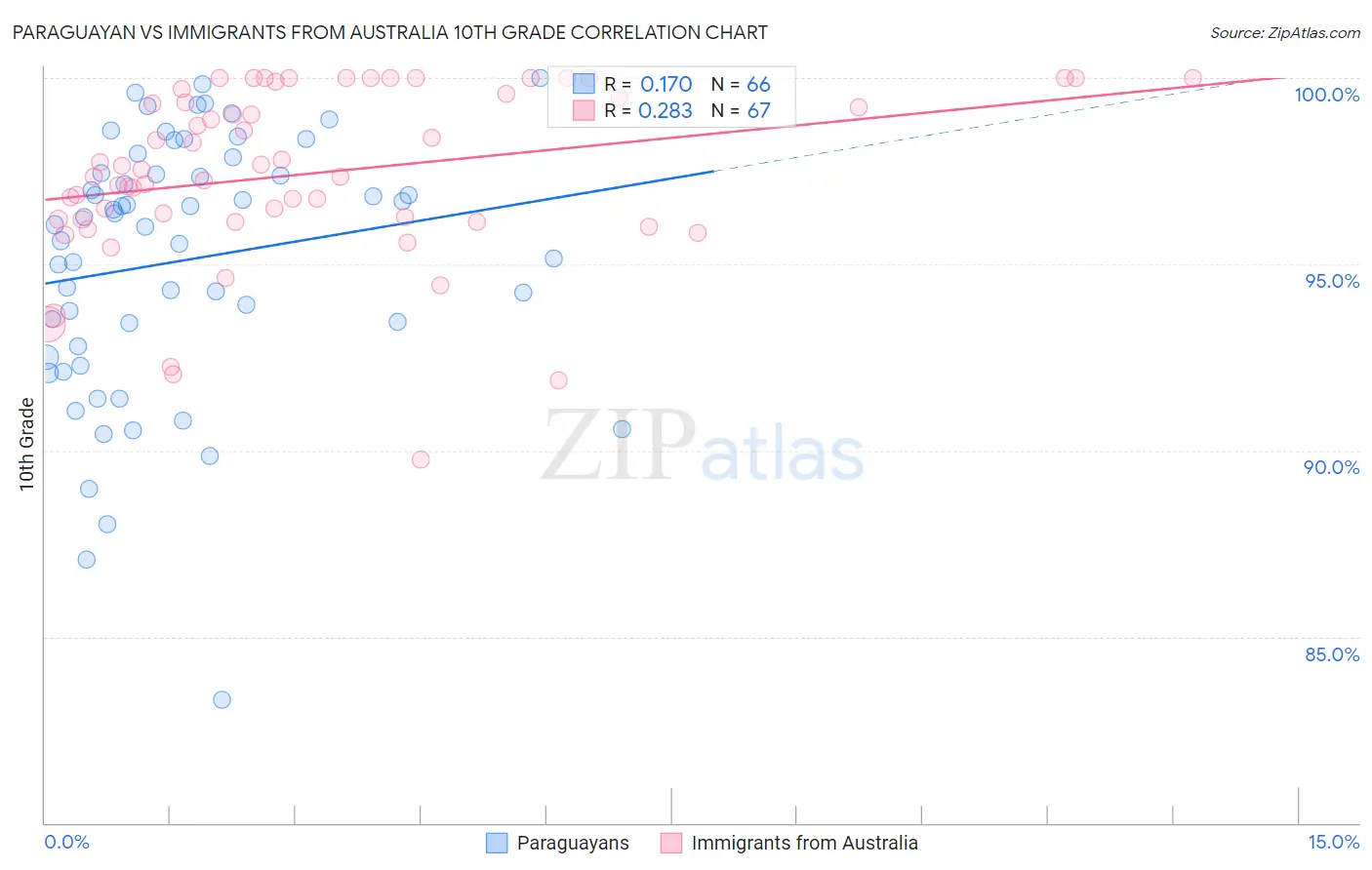 Paraguayan vs Immigrants from Australia 10th Grade