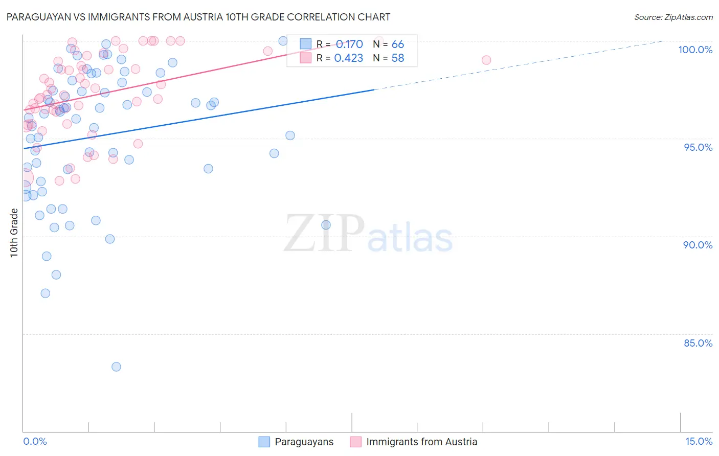 Paraguayan vs Immigrants from Austria 10th Grade