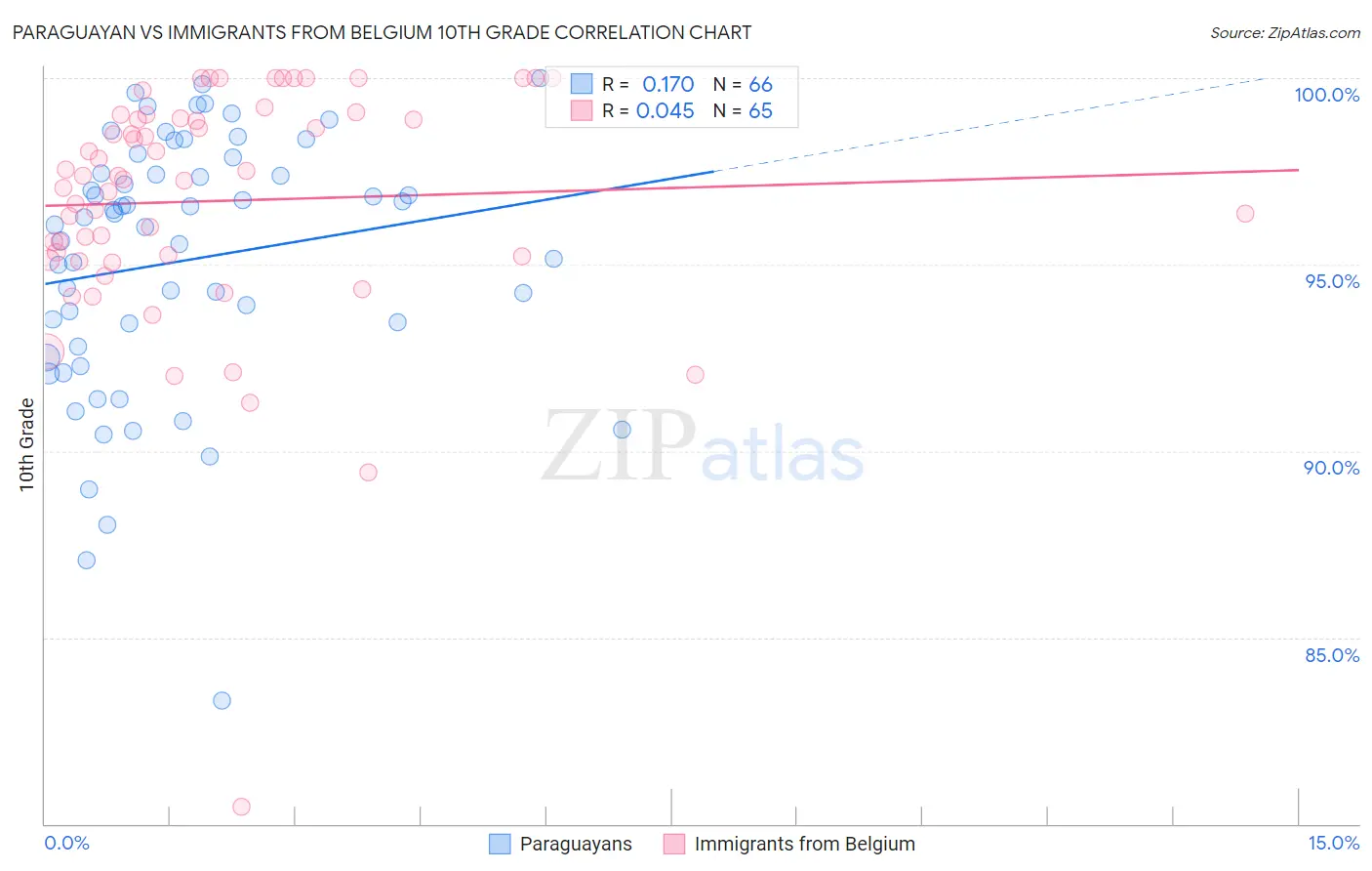 Paraguayan vs Immigrants from Belgium 10th Grade