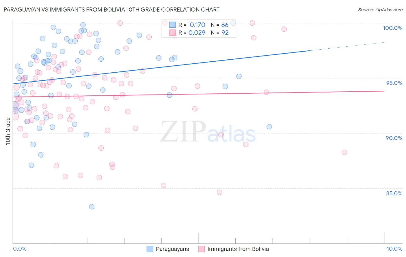 Paraguayan vs Immigrants from Bolivia 10th Grade