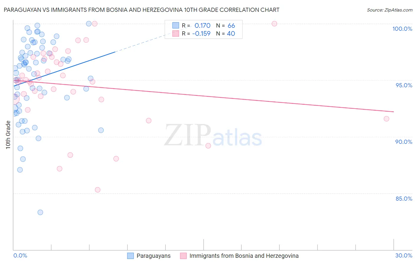 Paraguayan vs Immigrants from Bosnia and Herzegovina 10th Grade