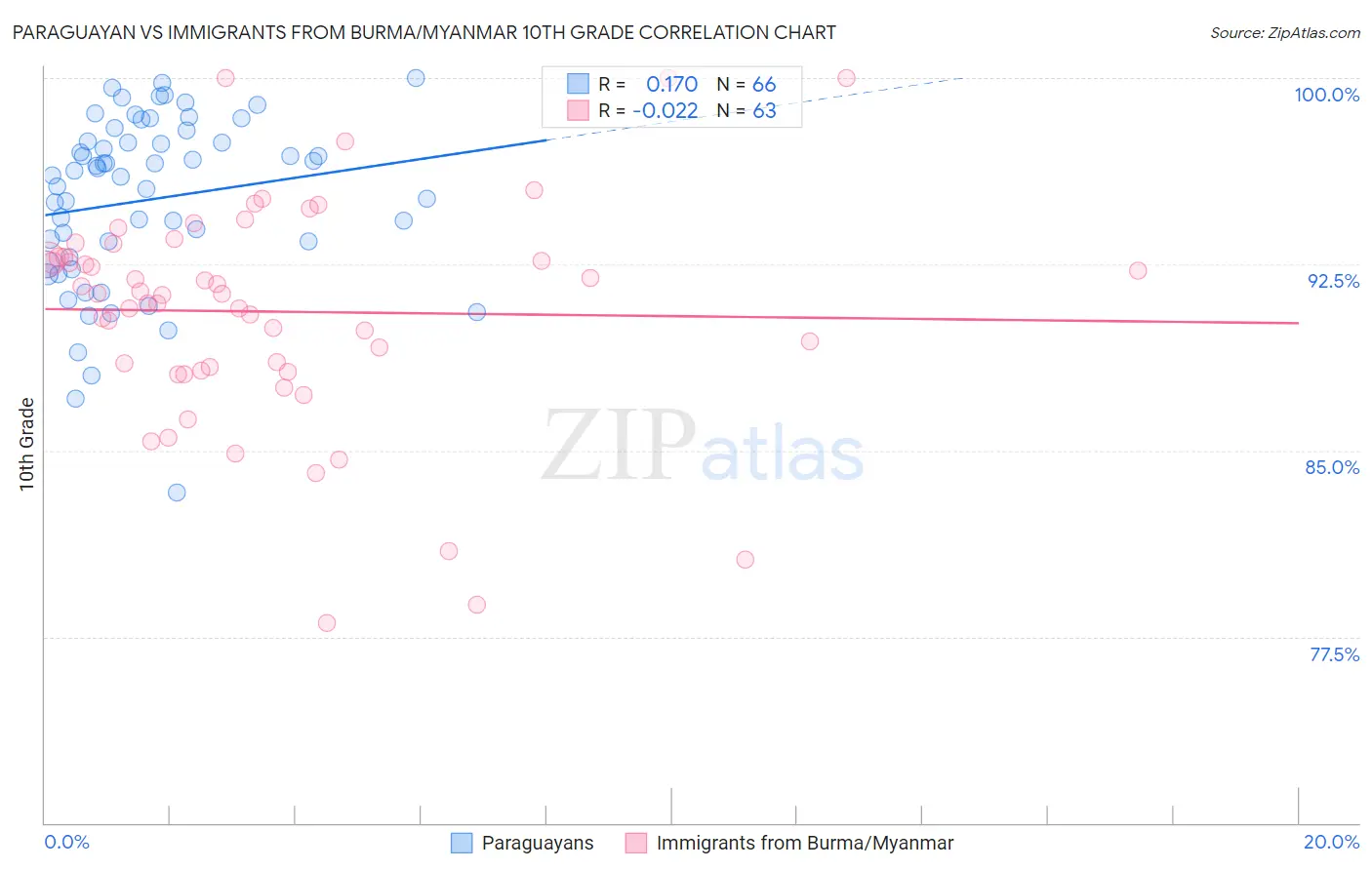 Paraguayan vs Immigrants from Burma/Myanmar 10th Grade