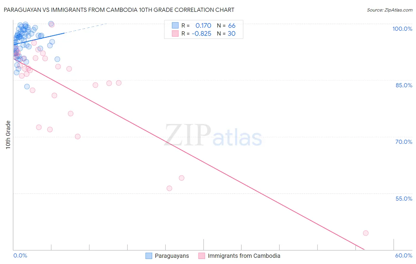 Paraguayan vs Immigrants from Cambodia 10th Grade
