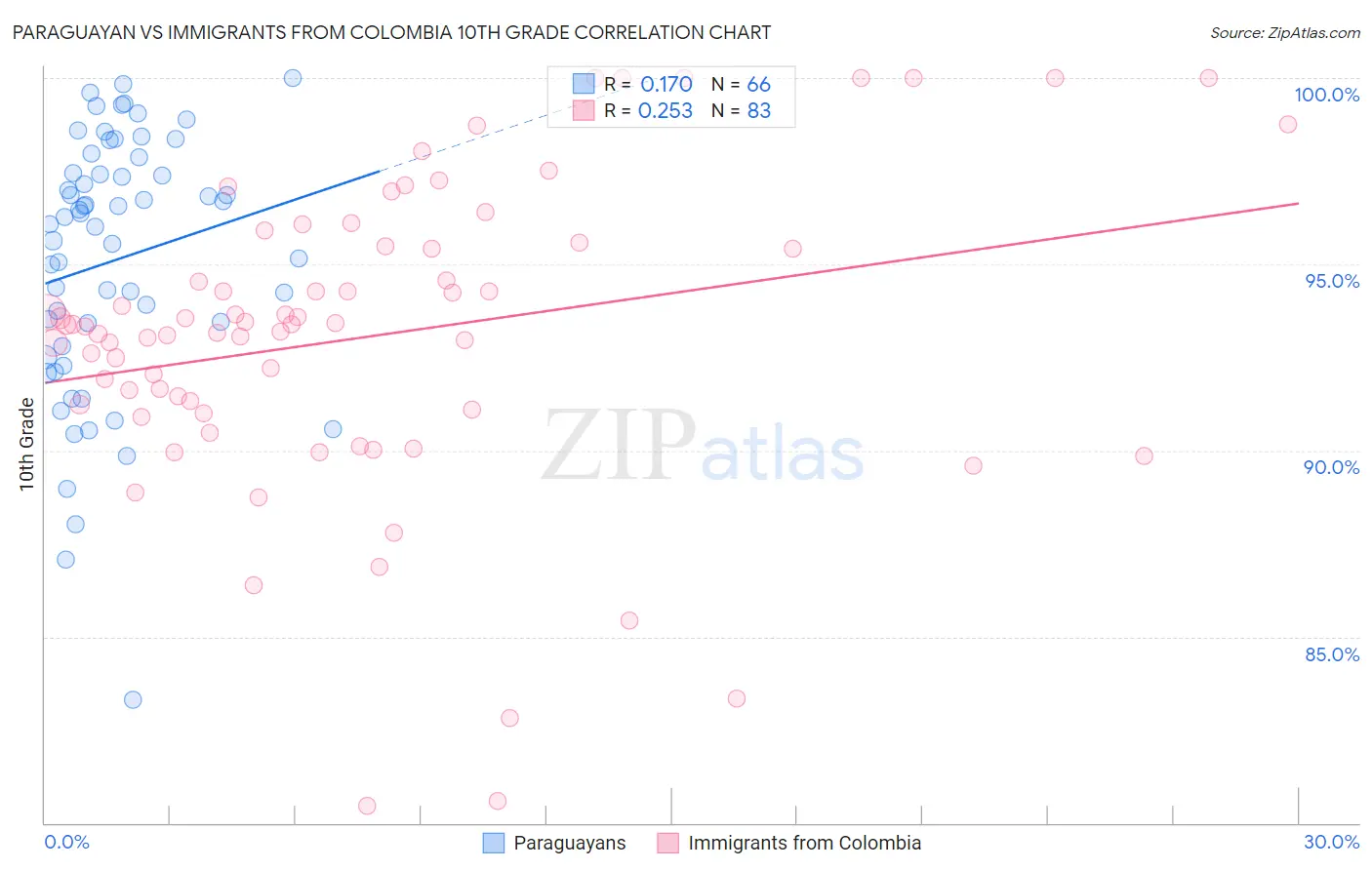 Paraguayan vs Immigrants from Colombia 10th Grade