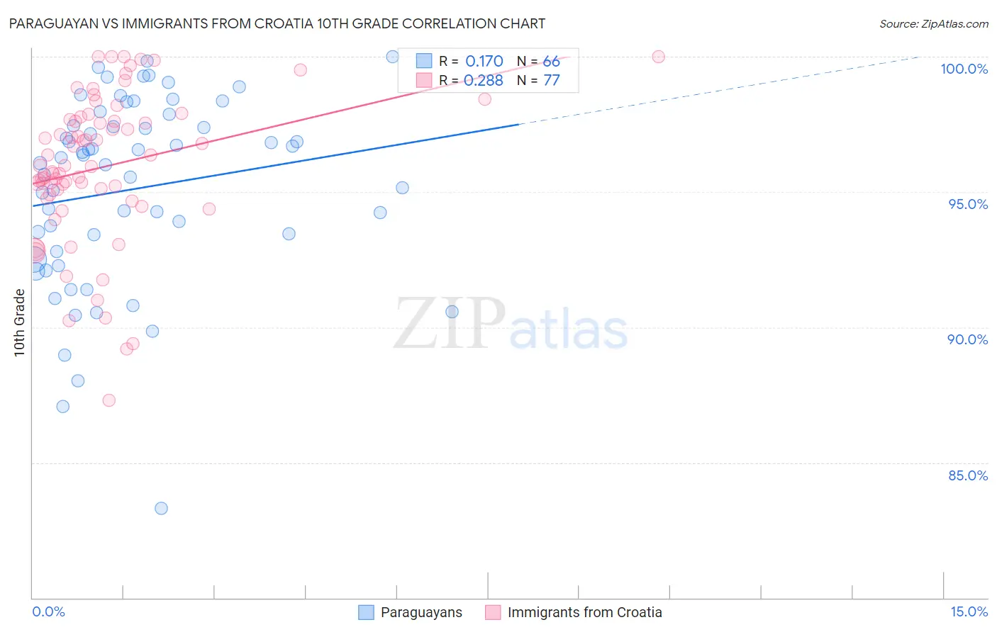 Paraguayan vs Immigrants from Croatia 10th Grade