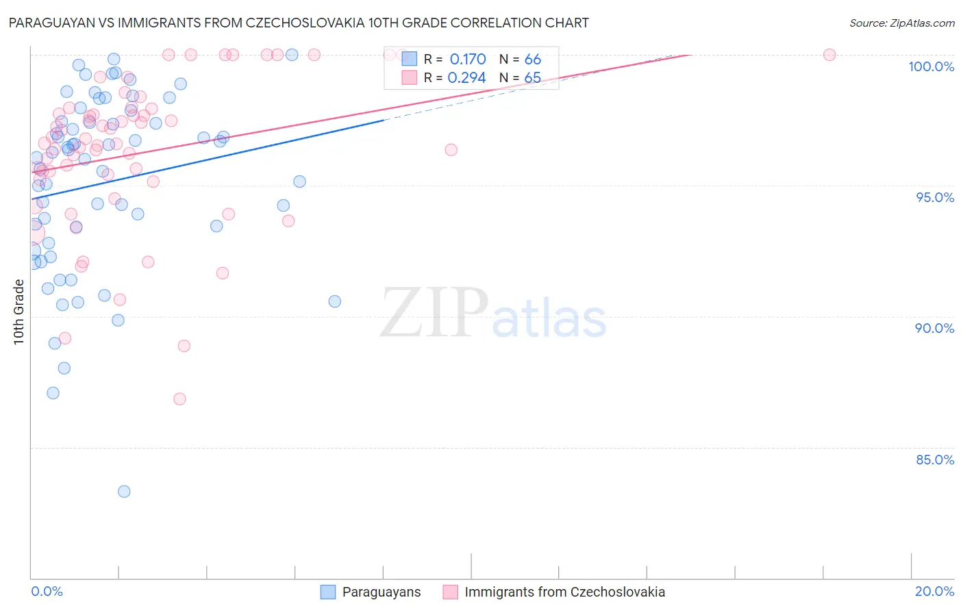 Paraguayan vs Immigrants from Czechoslovakia 10th Grade