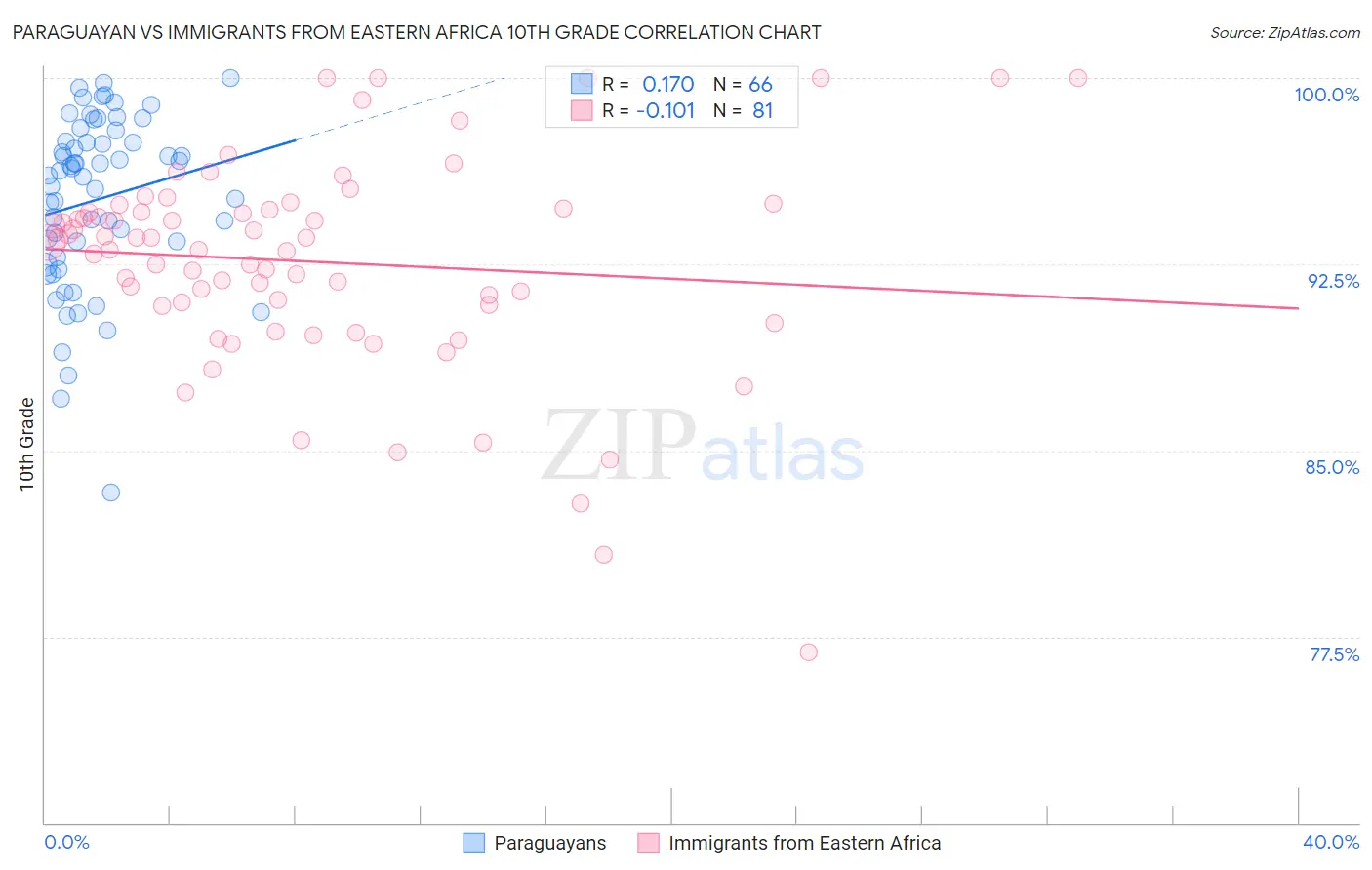 Paraguayan vs Immigrants from Eastern Africa 10th Grade