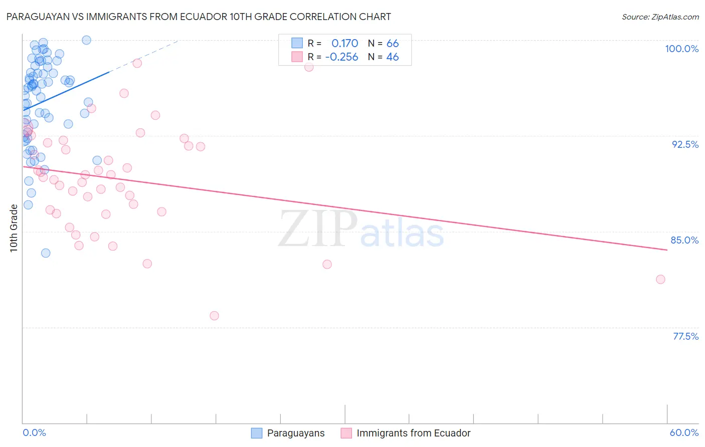 Paraguayan vs Immigrants from Ecuador 10th Grade