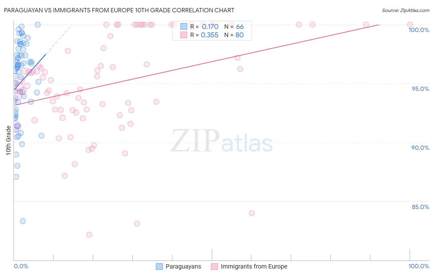 Paraguayan vs Immigrants from Europe 10th Grade
