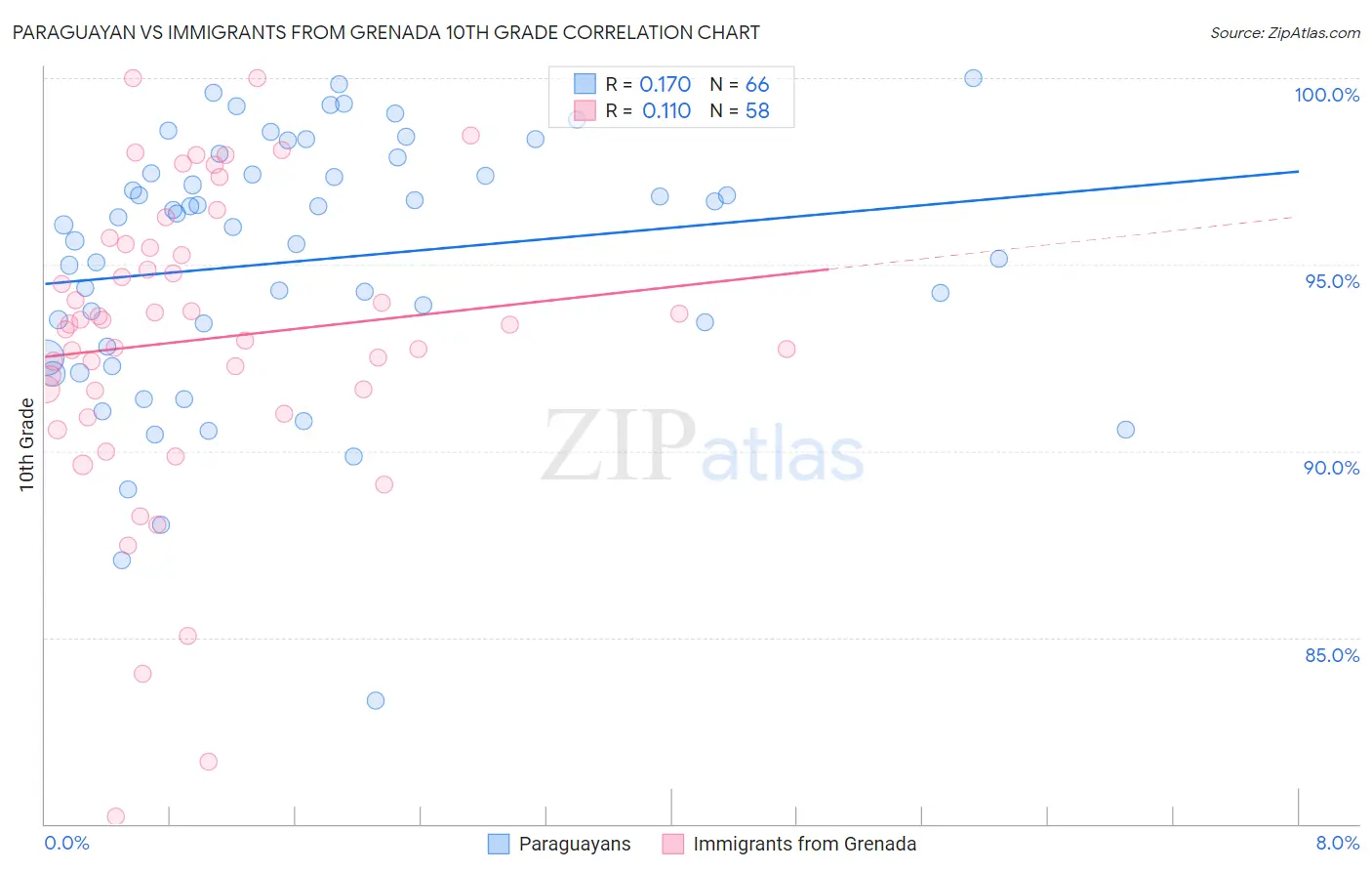 Paraguayan vs Immigrants from Grenada 10th Grade