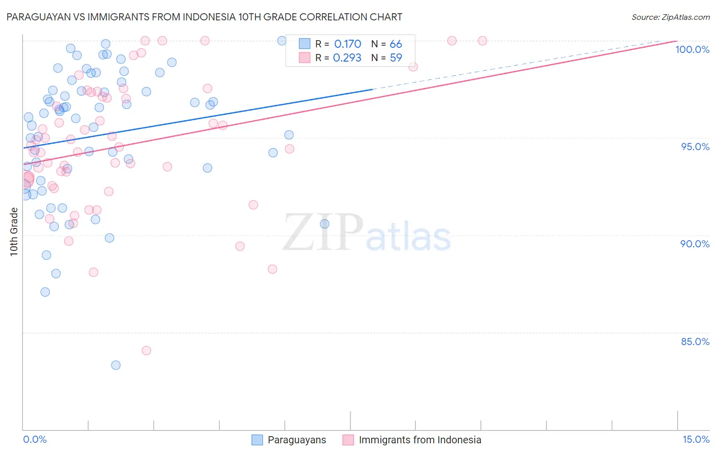 Paraguayan vs Immigrants from Indonesia 10th Grade