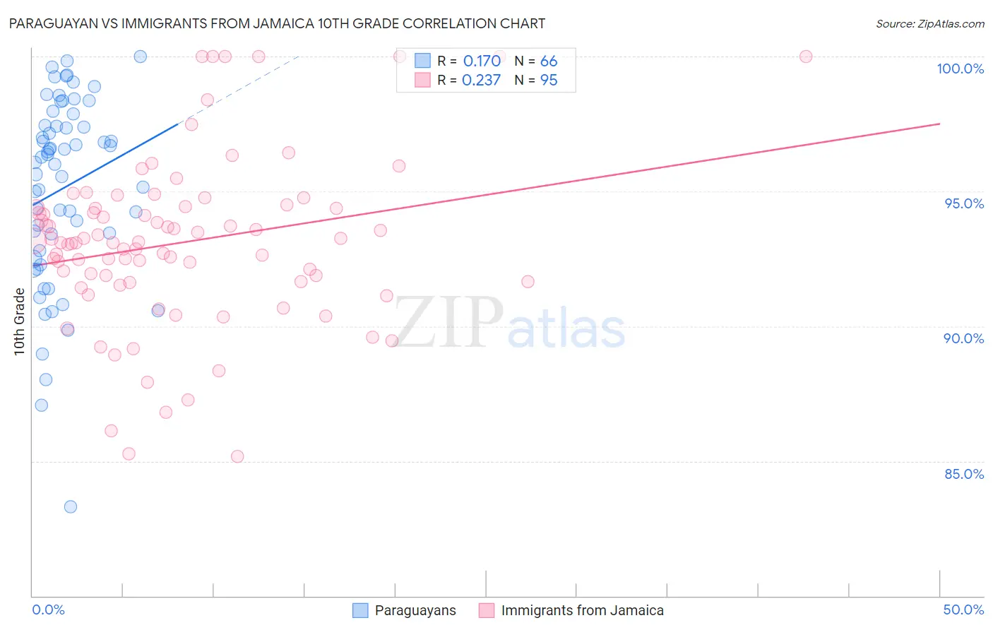 Paraguayan vs Immigrants from Jamaica 10th Grade