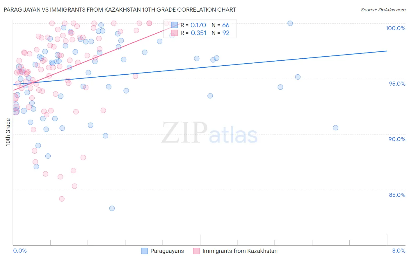 Paraguayan vs Immigrants from Kazakhstan 10th Grade