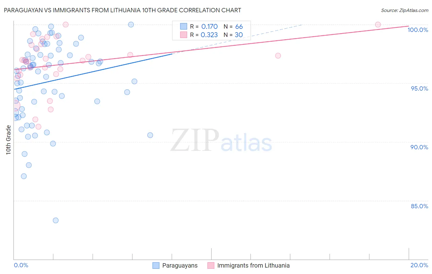 Paraguayan vs Immigrants from Lithuania 10th Grade