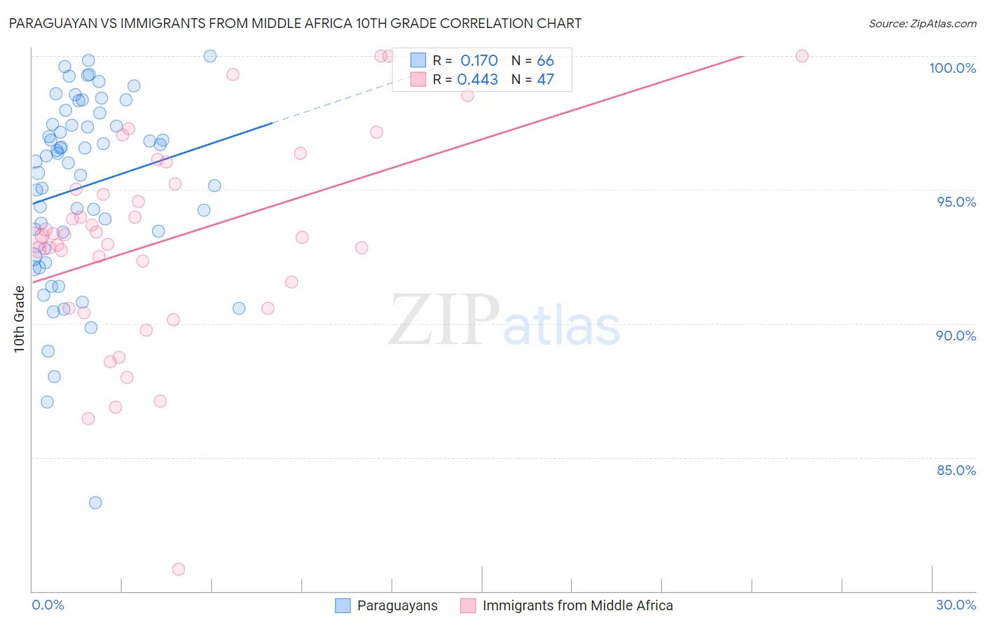 Paraguayan vs Immigrants from Middle Africa 10th Grade