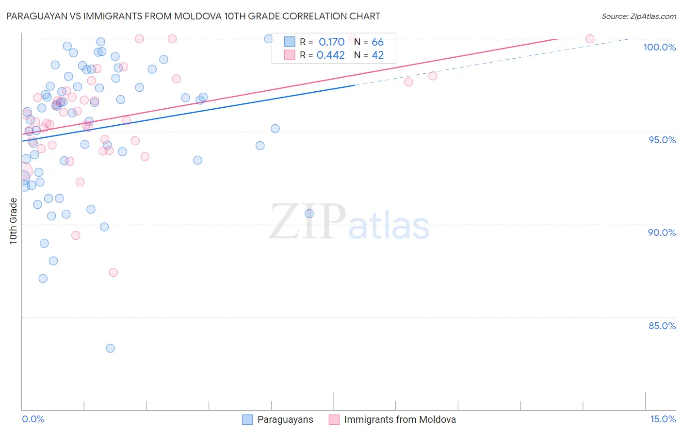 Paraguayan vs Immigrants from Moldova 10th Grade