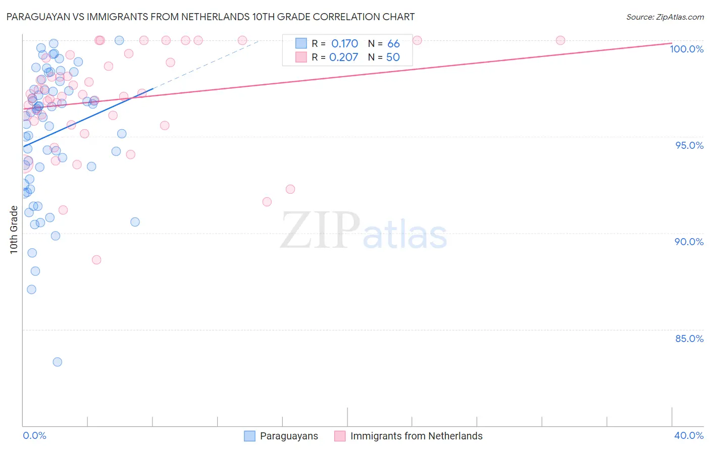 Paraguayan vs Immigrants from Netherlands 10th Grade