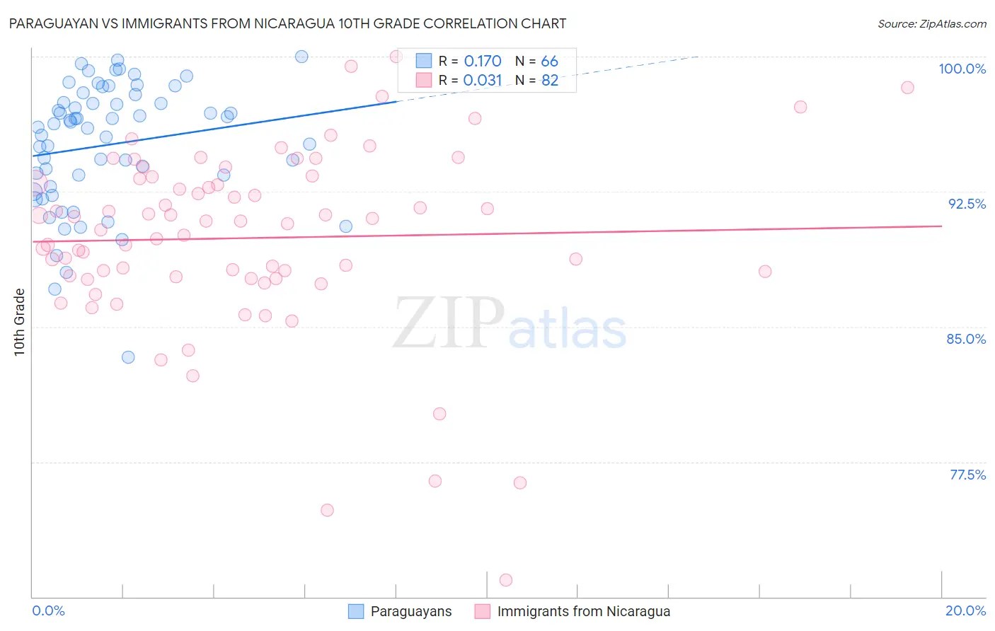 Paraguayan vs Immigrants from Nicaragua 10th Grade