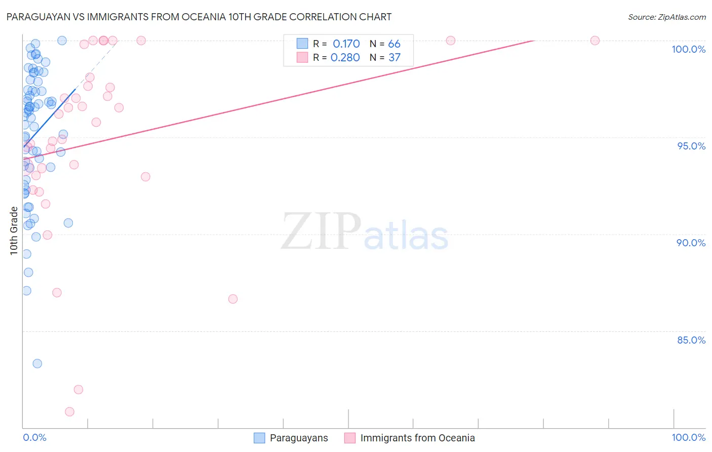 Paraguayan vs Immigrants from Oceania 10th Grade
