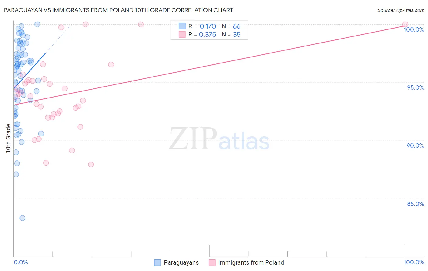 Paraguayan vs Immigrants from Poland 10th Grade
