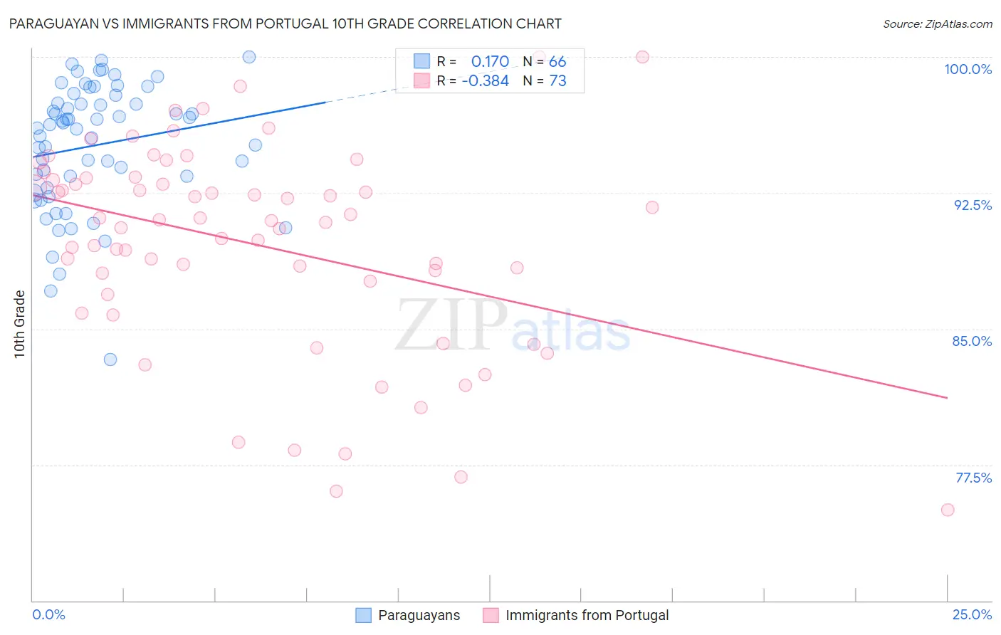 Paraguayan vs Immigrants from Portugal 10th Grade