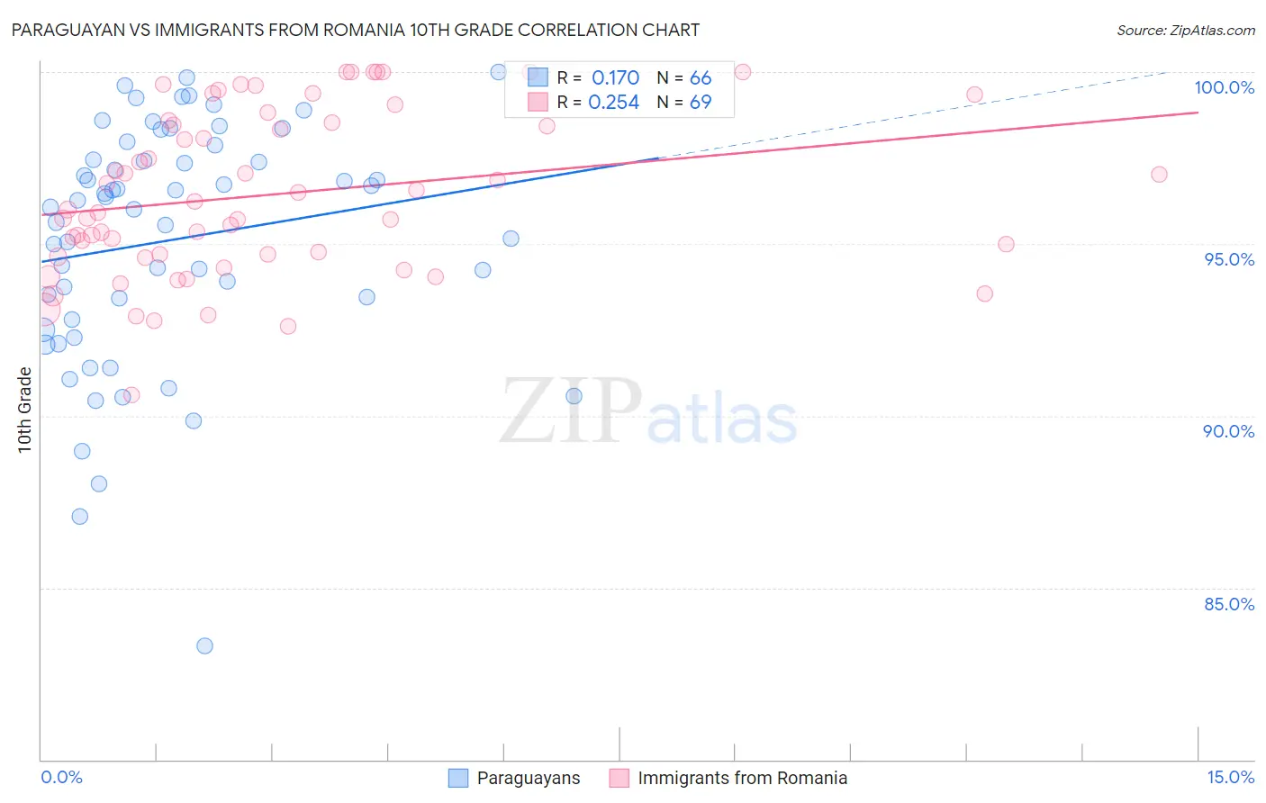 Paraguayan vs Immigrants from Romania 10th Grade