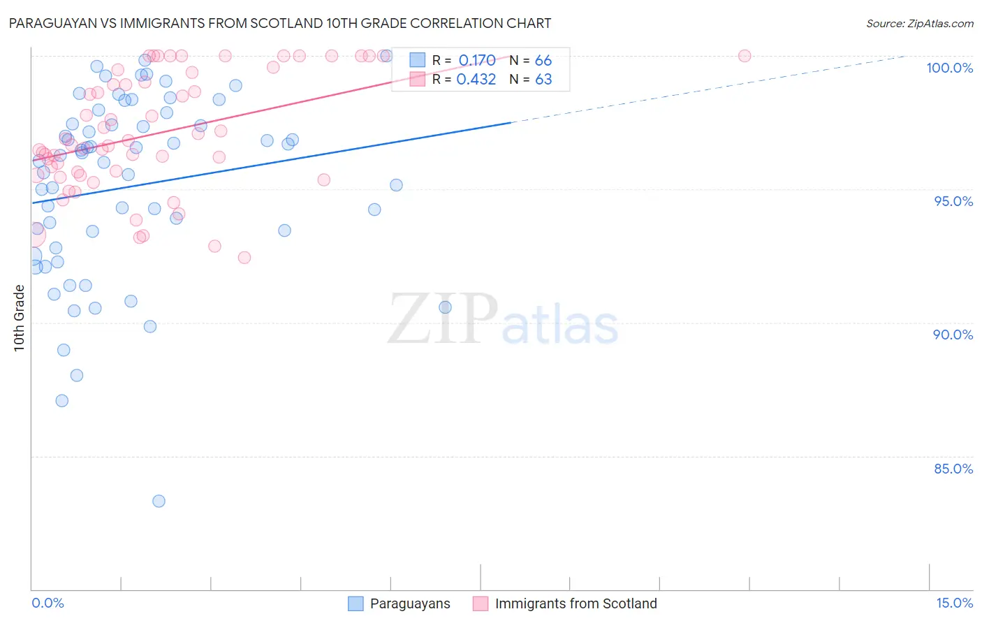 Paraguayan vs Immigrants from Scotland 10th Grade
