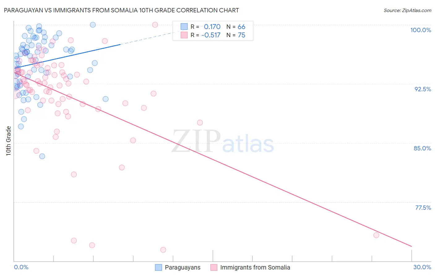 Paraguayan vs Immigrants from Somalia 10th Grade