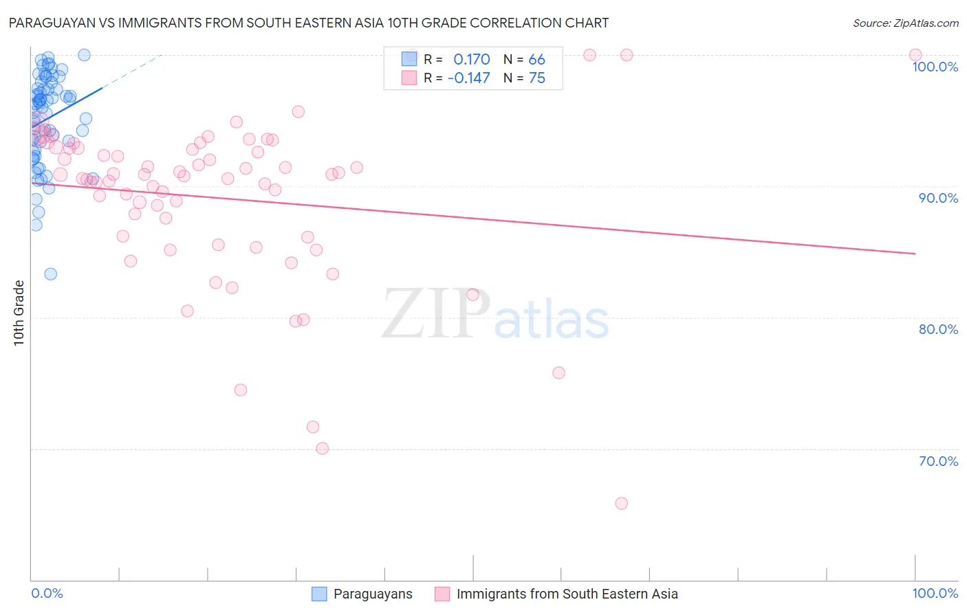 Paraguayan vs Immigrants from South Eastern Asia 10th Grade