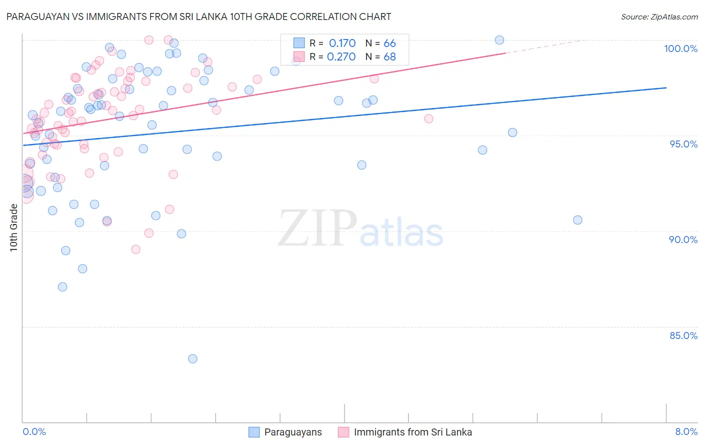 Paraguayan vs Immigrants from Sri Lanka 10th Grade