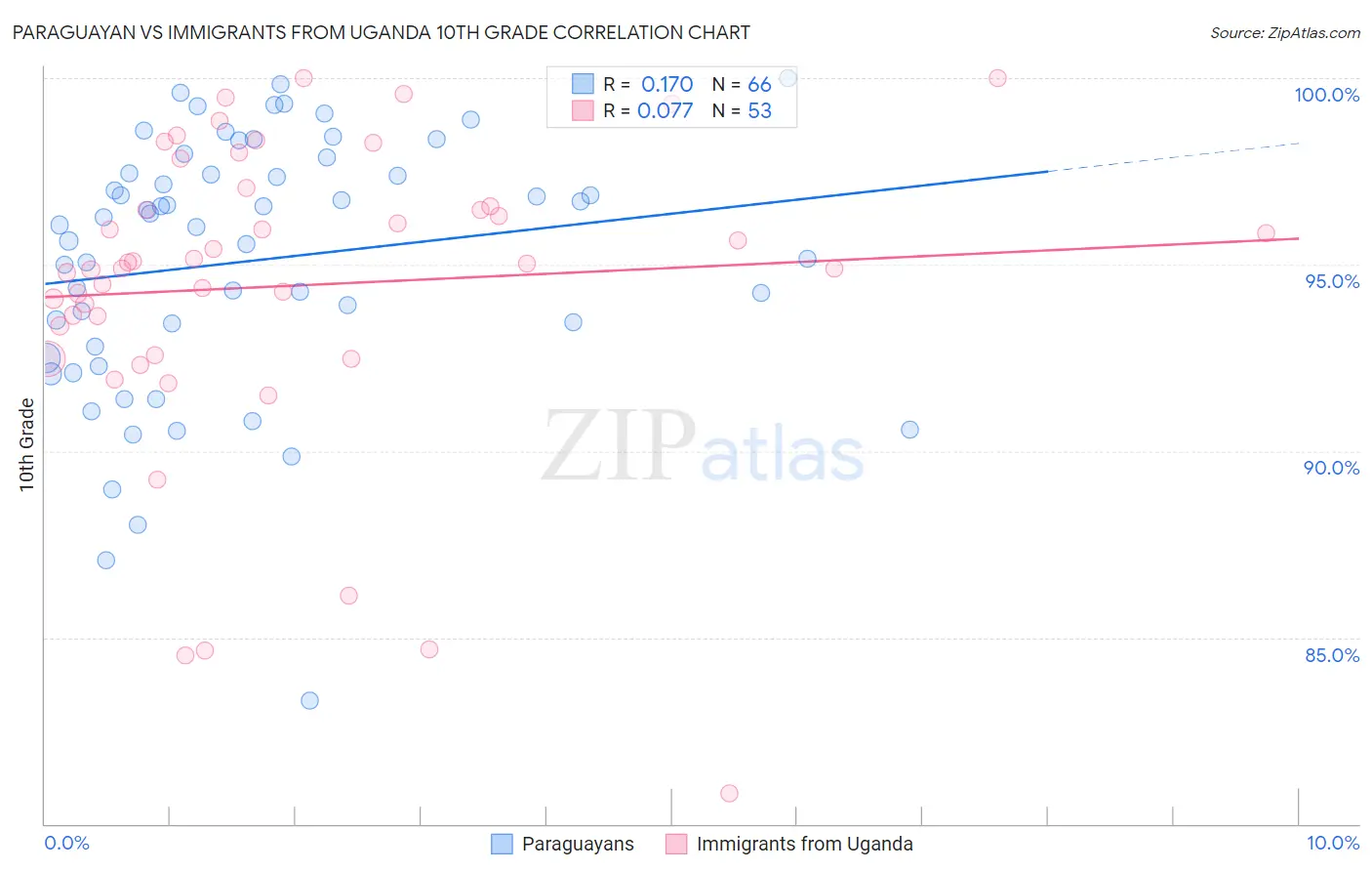 Paraguayan vs Immigrants from Uganda 10th Grade