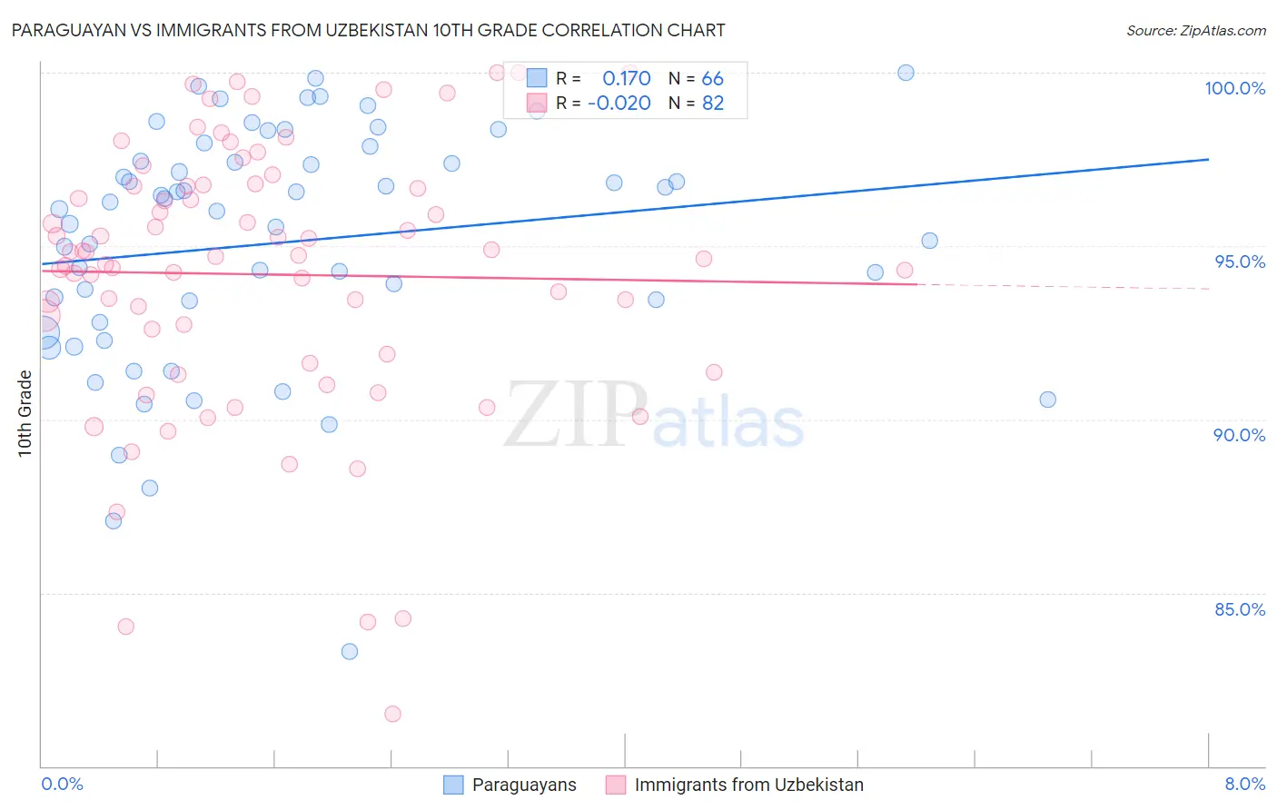 Paraguayan vs Immigrants from Uzbekistan 10th Grade