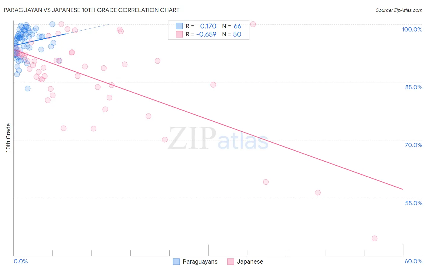 Paraguayan vs Japanese 10th Grade