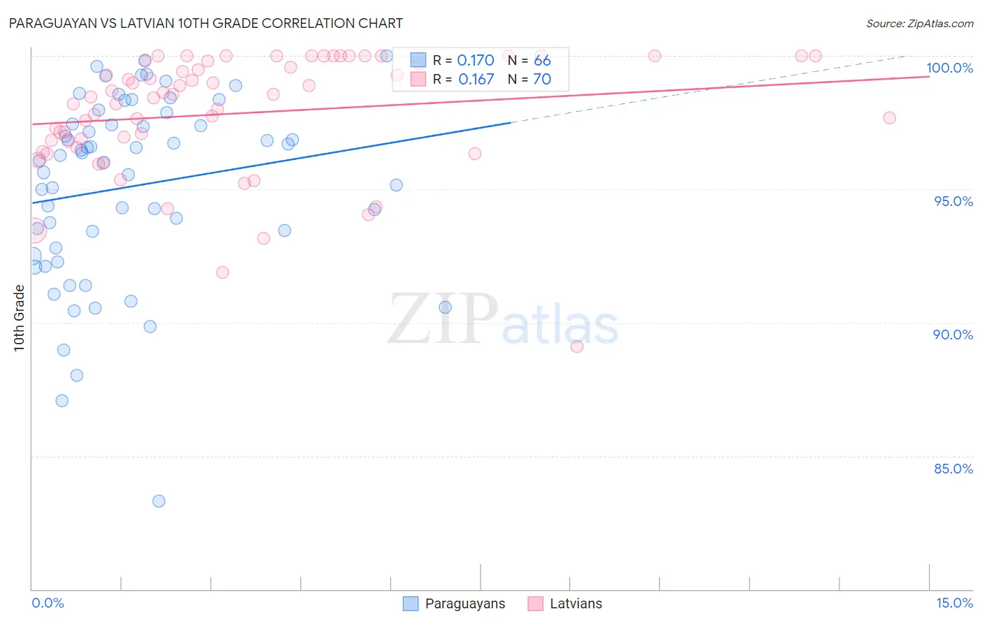 Paraguayan vs Latvian 10th Grade