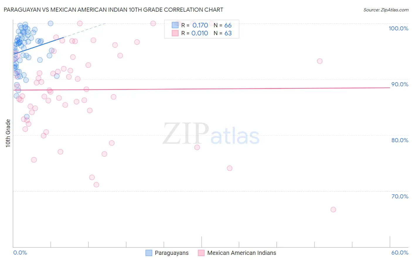 Paraguayan vs Mexican American Indian 10th Grade