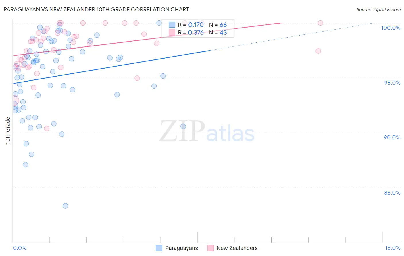 Paraguayan vs New Zealander 10th Grade