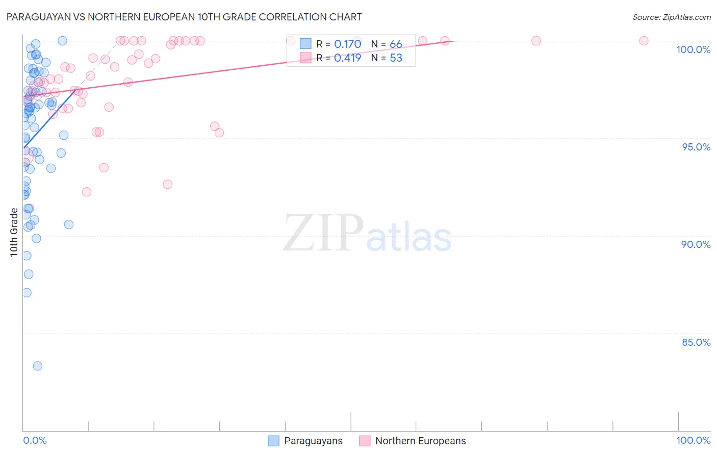 Paraguayan vs Northern European 10th Grade