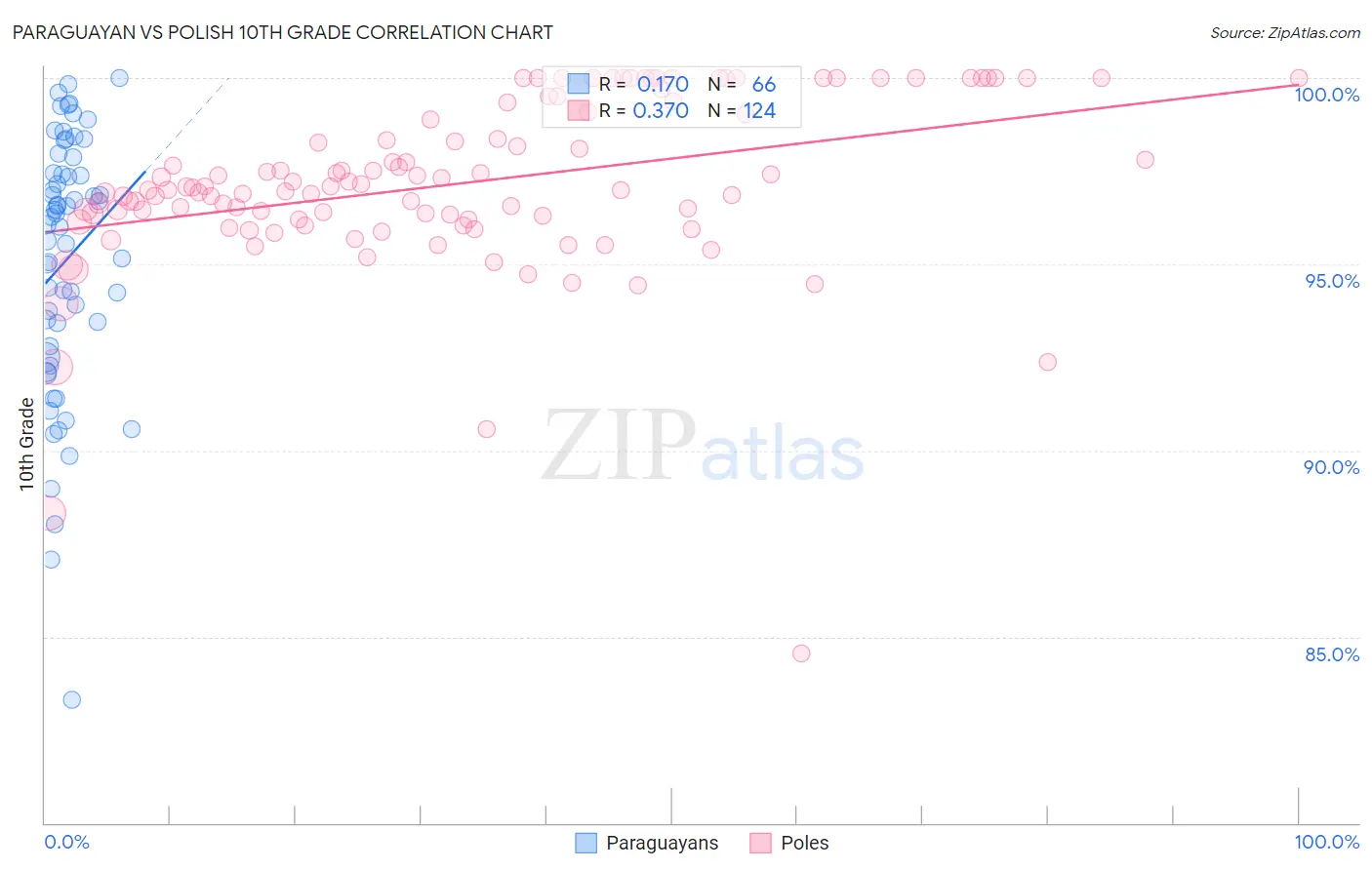 Paraguayan vs Polish 10th Grade