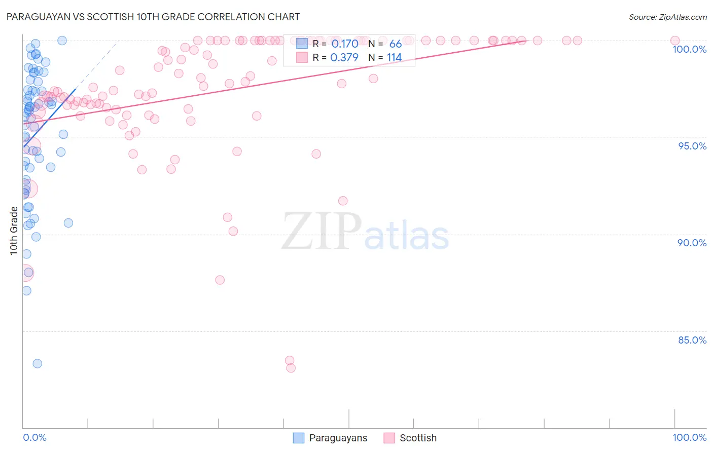 Paraguayan vs Scottish 10th Grade