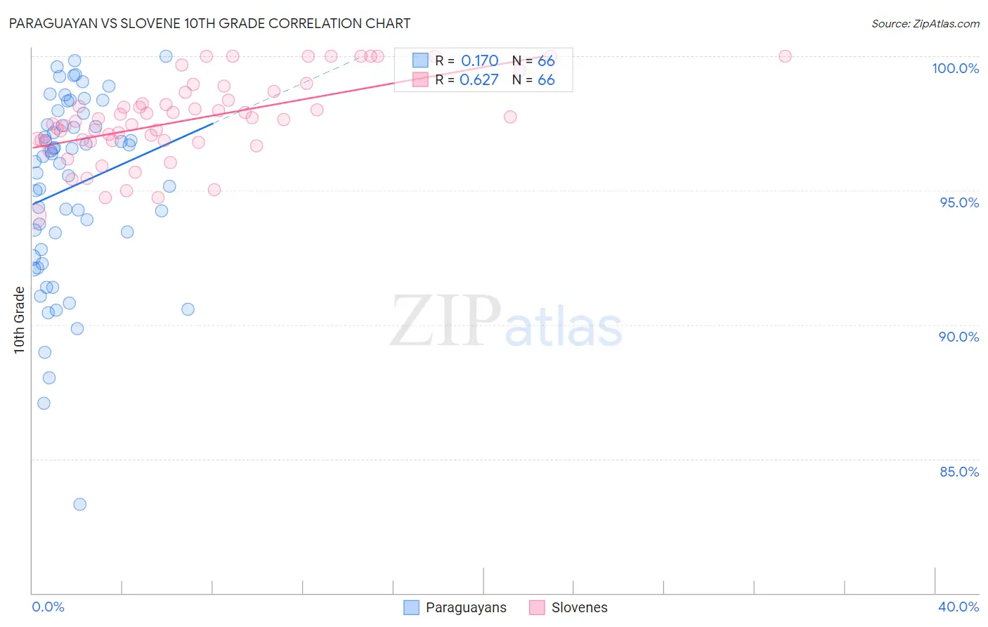 Paraguayan vs Slovene 10th Grade