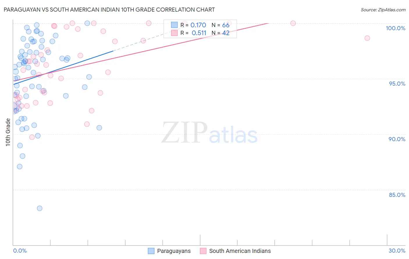 Paraguayan vs South American Indian 10th Grade