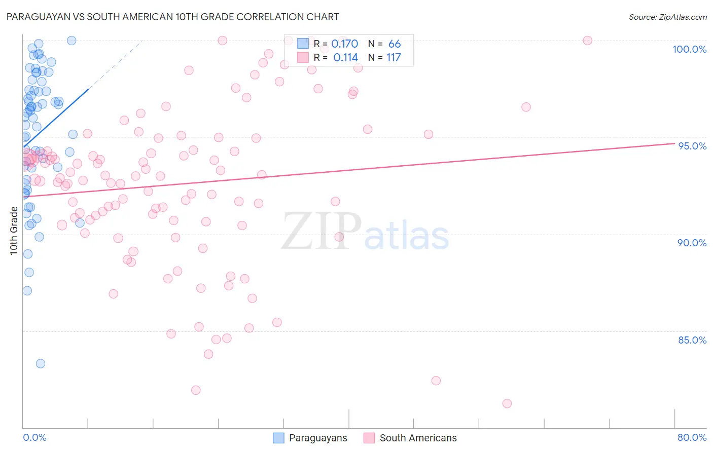 Paraguayan vs South American 10th Grade