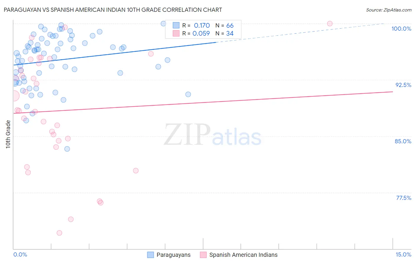 Paraguayan vs Spanish American Indian 10th Grade