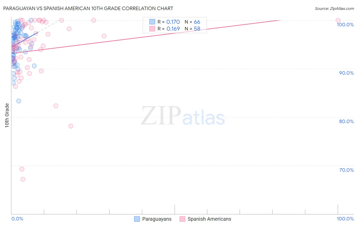 Paraguayan vs Spanish American 10th Grade